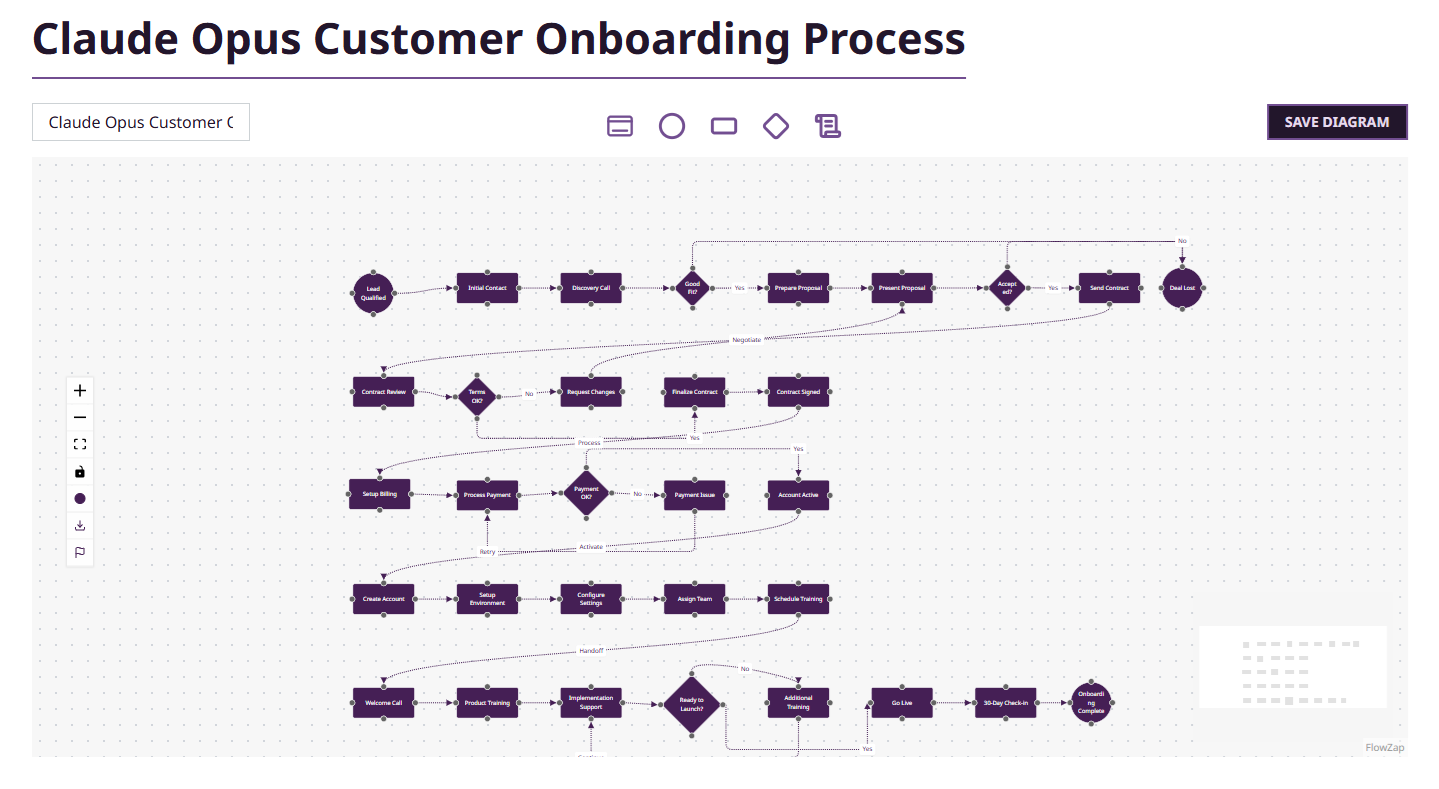 Claude Opus Customer Onboarding Diagram