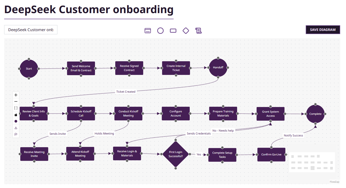 DeepSeek Customer Onboarding Diagram