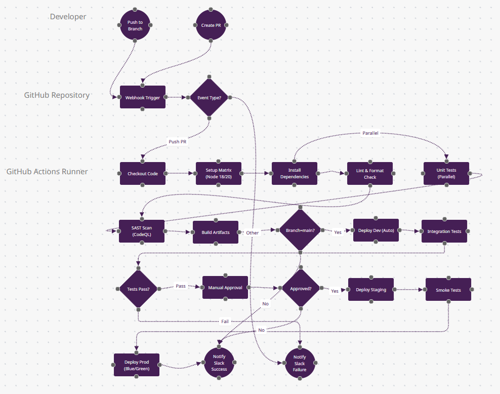 GitHub Actions CI/CD Pipeline FlowZap Diagram