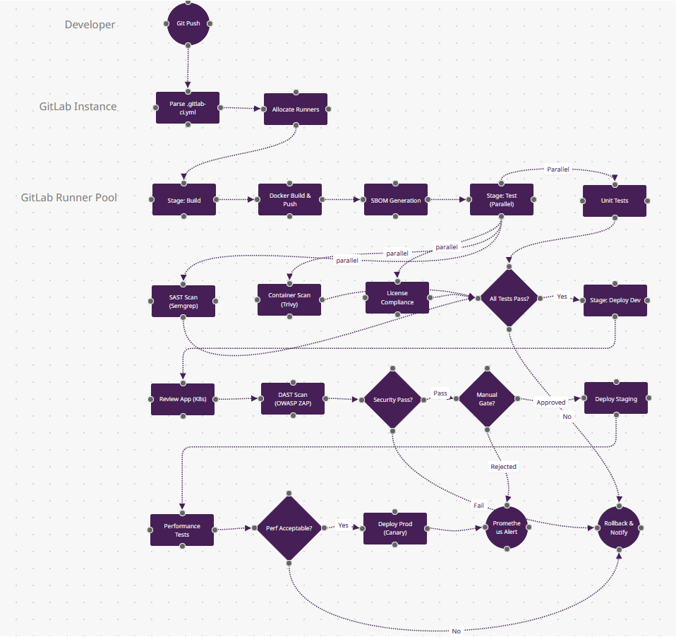 GitLab CI/CD Pipeline FlowZap Diagram