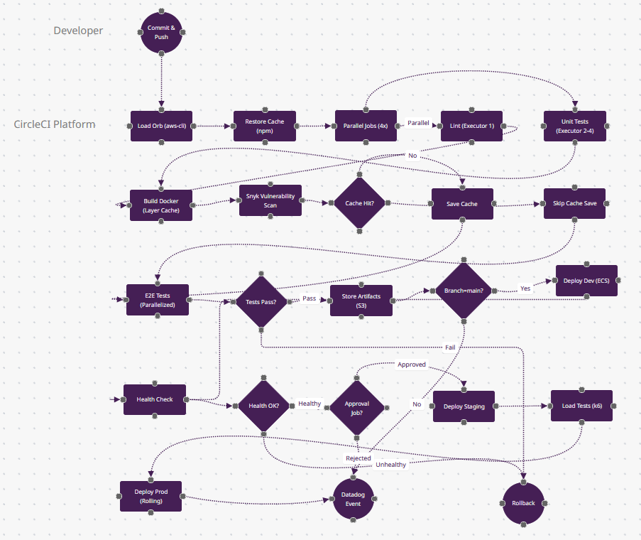 CircleCI Pipeline FlowZap Diagram