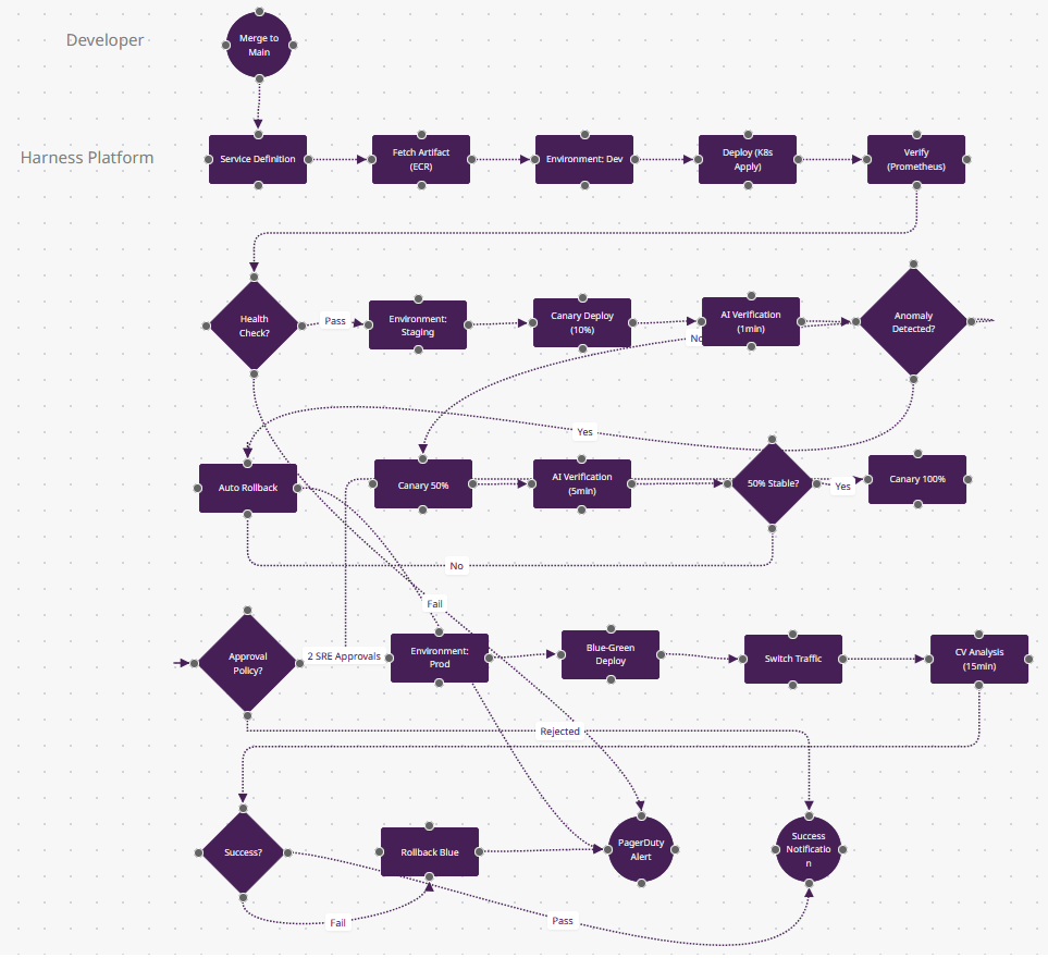 Harness CD Pipeline FlowZap Diagram