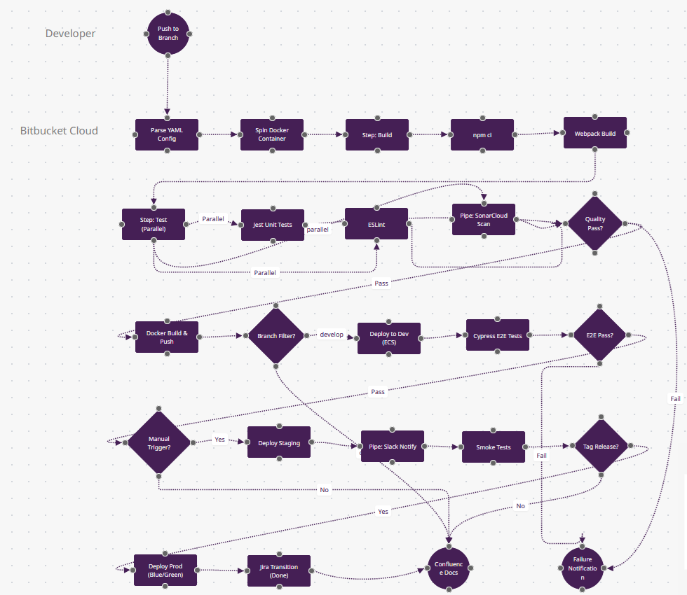 Bitbucket Pipelines FlowZap Diagram
