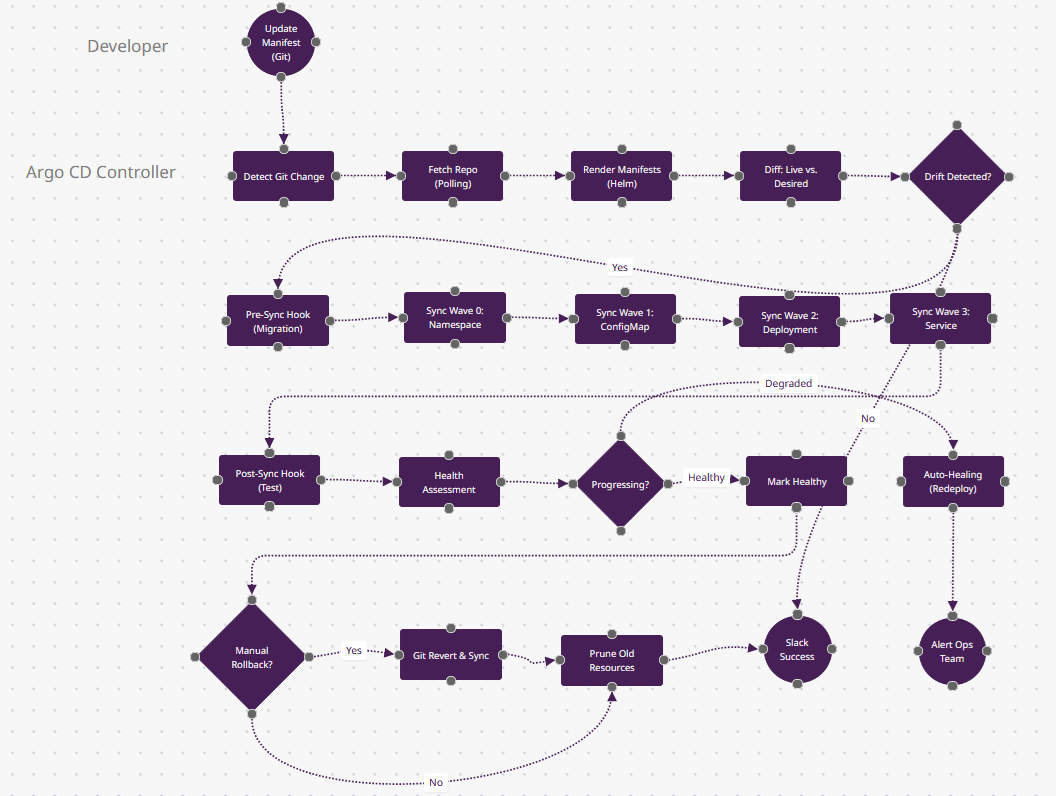 Argo CD GitOps Pipeline FlowZap Diagram