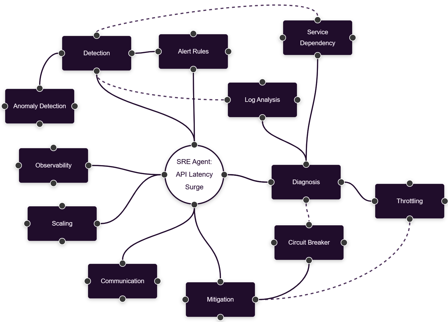 FlowZap Mind Maps — SRE Agent Root Cause Analysis
